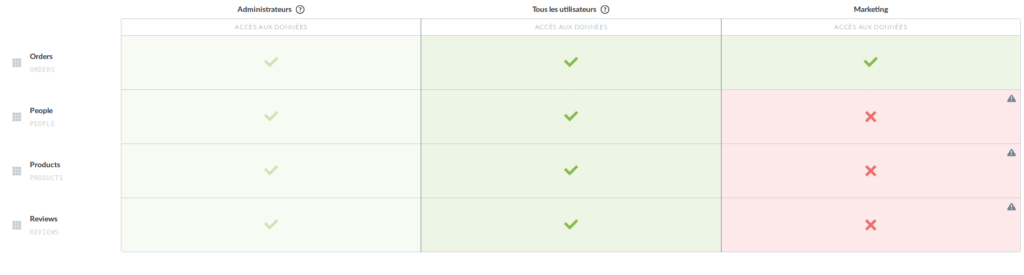 Metabase - Permissions par groupe utilisateur
