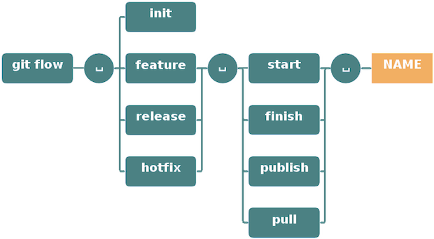 Gitflow commands disponible