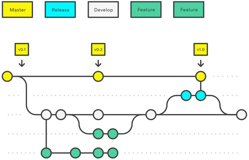 Gitflow création d'une version - gitflow release