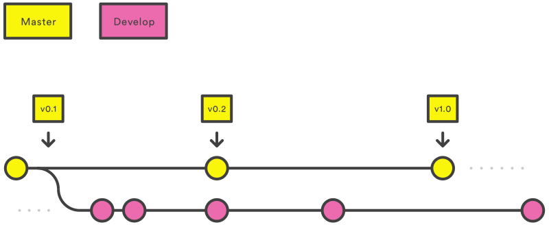 Gitflow initialisation - gitflow init