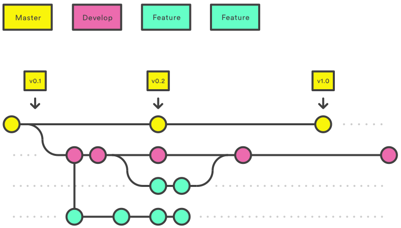 Gitflow nouvelle fonction - gitflow feature